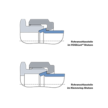 Das Bild zeigt eine Zeichnung der Kompatibilität von VOSS Lok 40 zu handelsüblichen Klemmring-Verschraubungsstutzen