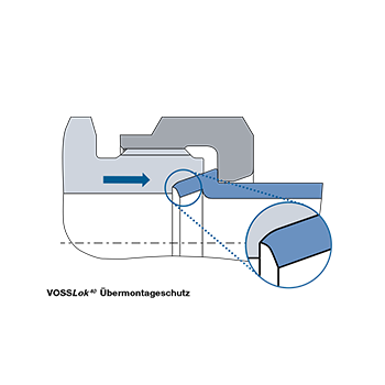 Das Bild zeigt eine Skizze einer montierten Verbindungsstelle mit Verweiß auf den Übermontageschutz